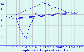 Courbe de tempratures pour Meppen