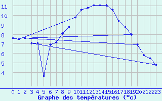 Courbe de tempratures pour Stuttgart / Schnarrenberg