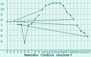 Courbe de l'humidex pour Stuttgart / Schnarrenberg
