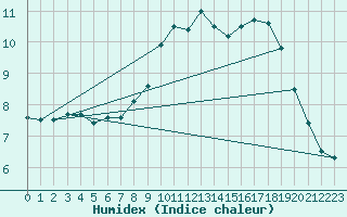 Courbe de l'humidex pour Elgoibar
