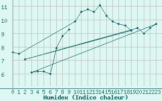 Courbe de l'humidex pour Mona