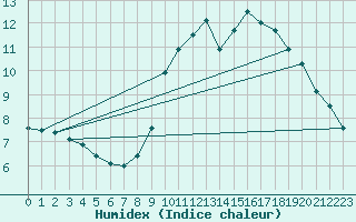 Courbe de l'humidex pour Boulogne (62)