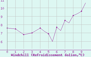 Courbe du refroidissement olien pour Isle Of Man / Ronaldsway Airport