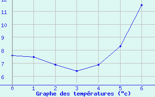 Courbe de tempratures pour Worpswede-Huettenbus