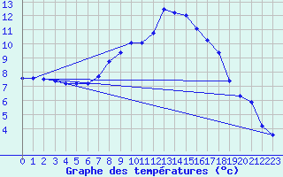 Courbe de tempratures pour Deuselbach