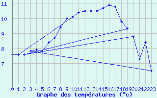 Courbe de tempratures pour Manschnow