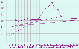 Courbe du refroidissement olien pour Angers-Beaucouz (49)