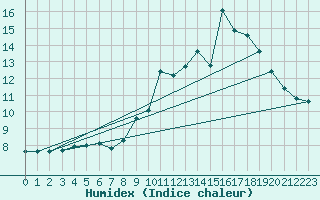 Courbe de l'humidex pour Nuerburg-Barweiler