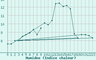 Courbe de l'humidex pour Muret (31)