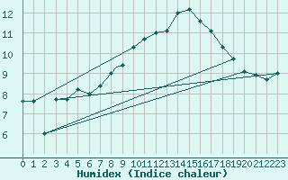 Courbe de l'humidex pour Boscombe Down