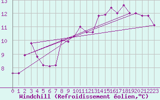 Courbe du refroidissement olien pour Montauban (82)