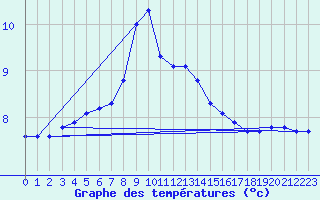 Courbe de tempratures pour Warburg