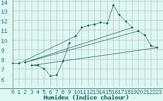 Courbe de l'humidex pour Coleshill