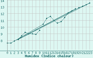 Courbe de l'humidex pour Lanvoc (29)