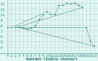 Courbe de l'humidex pour Sennybridge