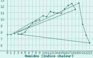 Courbe de l'humidex pour Petiville (76)