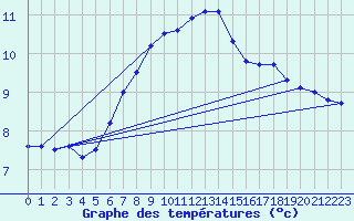 Courbe de tempratures pour Emden-Koenigspolder