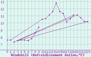 Courbe du refroidissement olien pour Lans-en-Vercors (38)