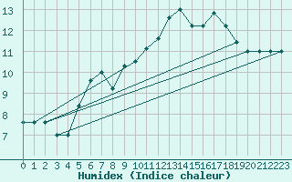Courbe de l'humidex pour Paganella