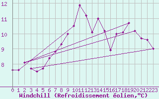 Courbe du refroidissement olien pour Aultbea