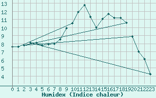 Courbe de l'humidex pour Creil (60)