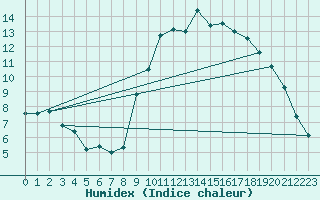 Courbe de l'humidex pour Tarascon (13)