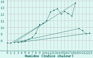 Courbe de l'humidex pour Formigures (66)