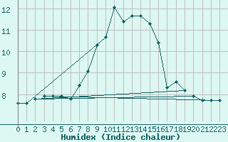 Courbe de l'humidex pour Lichtenhain-Mittelndorf