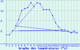 Courbe de tempratures pour Le Touquet (62)