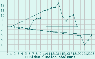 Courbe de l'humidex pour Loch Glascanoch