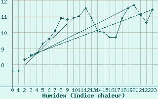 Courbe de l'humidex pour Deaux (30)