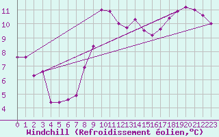 Courbe du refroidissement olien pour Zeebrugge