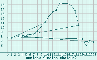 Courbe de l'humidex pour Arcen Aws