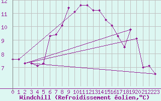 Courbe du refroidissement olien pour Inverbervie