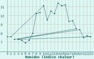 Courbe de l'humidex pour Lugo / Rozas