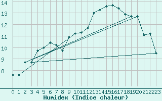 Courbe de l'humidex pour Angers-Beaucouz (49)