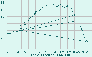 Courbe de l'humidex pour Fair Isle