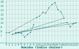 Courbe de l'humidex pour Quintenic (22)