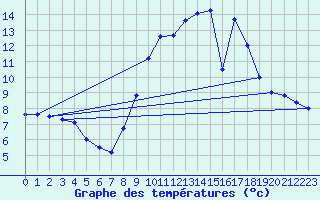 Courbe de tempratures pour Courpire (63)