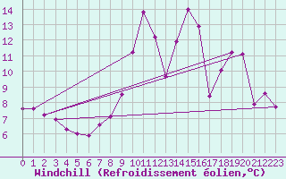 Courbe du refroidissement olien pour Chlons-en-Champagne (51)