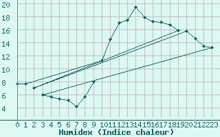 Courbe de l'humidex pour Montaut (09)