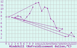 Courbe du refroidissement olien pour Frontone