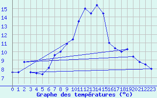 Courbe de tempratures pour Gersau