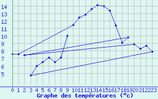Courbe de tempratures pour Gttingen
