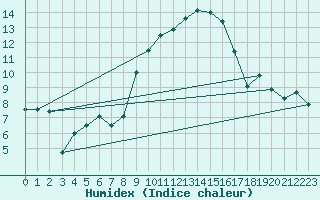 Courbe de l'humidex pour Gttingen