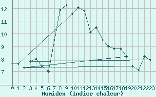 Courbe de l'humidex pour Akakoca