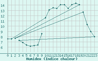 Courbe de l'humidex pour Les Pennes-Mirabeau (13)
