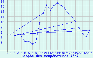 Courbe de tempratures pour Le Tech - La Llau (66)