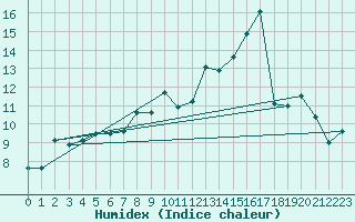 Courbe de l'humidex pour Rodez (12)