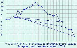 Courbe de tempratures pour Vardo Ap